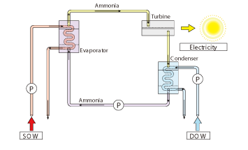 OTEC -海洋水利用発電-　イメージ
