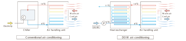 DACS -海洋水利用空調-　イメージ